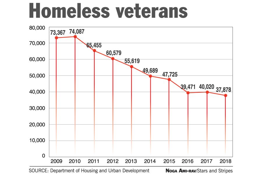 HUD reports drop to 37,878 homeless veterans in 2018 - Vets Advocacy